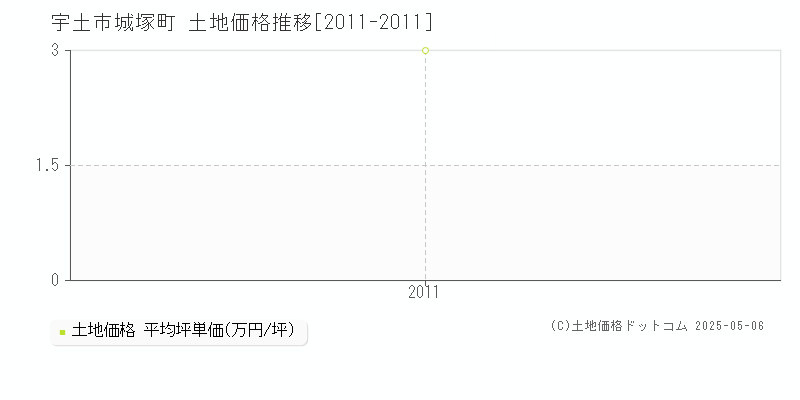 城塚町(宇土市)の土地価格推移グラフ(坪単価)[2011-2011年]