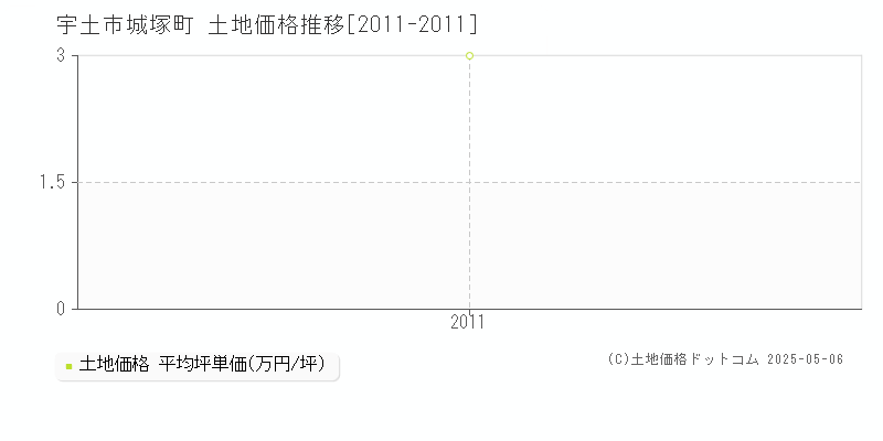 宇土市城塚町の土地価格推移グラフ 