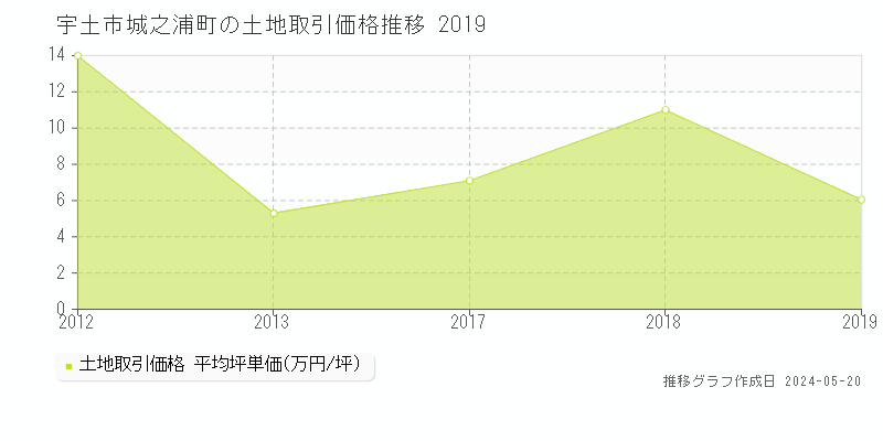 宇土市城之浦町の土地価格推移グラフ 