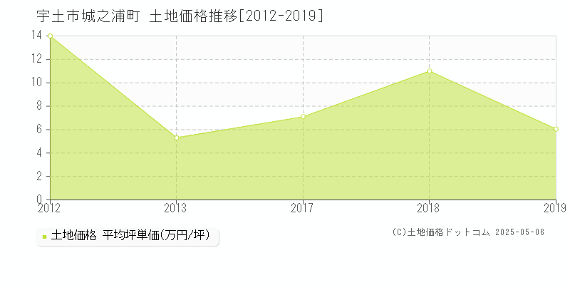 城之浦町(宇土市)の土地価格推移グラフ(坪単価)[2012-2019年]