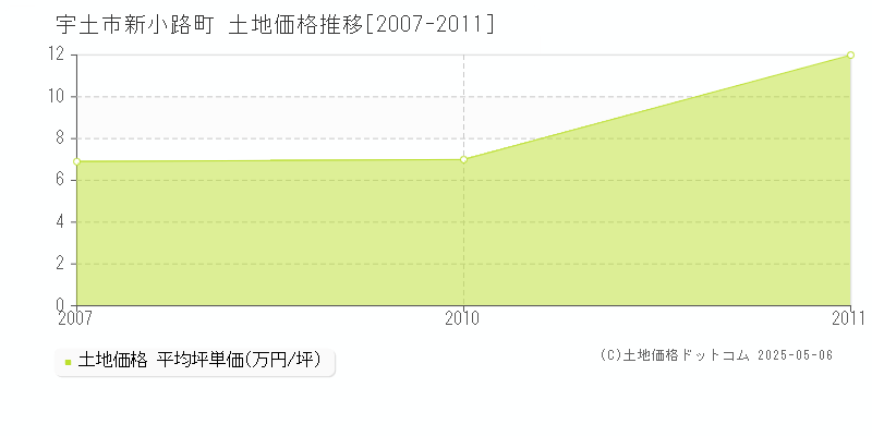 新小路町(宇土市)の土地価格推移グラフ(坪単価)[2007-2011年]