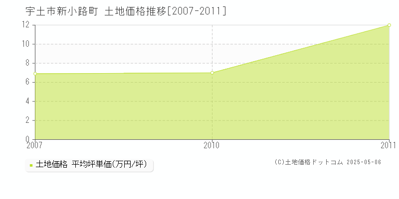 宇土市新小路町の土地価格推移グラフ 