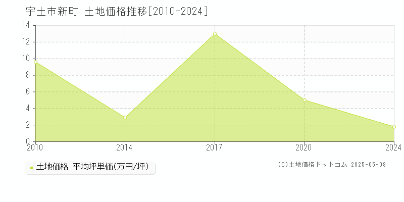 新町(宇土市)の土地価格推移グラフ(坪単価)[2010-2024年]