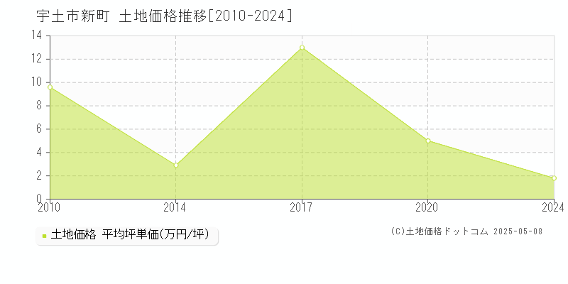 宇土市新町の土地価格推移グラフ 