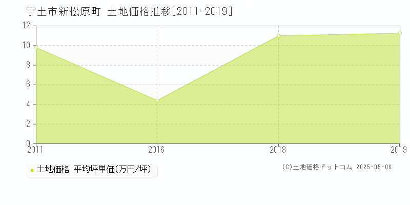 新松原町(宇土市)の土地価格推移グラフ(坪単価)[2011-2019年]