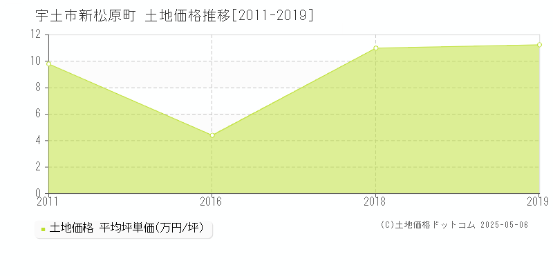 宇土市新松原町の土地価格推移グラフ 