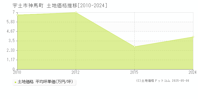 神馬町(宇土市)の土地価格推移グラフ(坪単価)[2010-2024年]