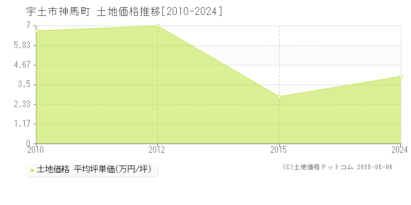 宇土市神馬町の土地価格推移グラフ 