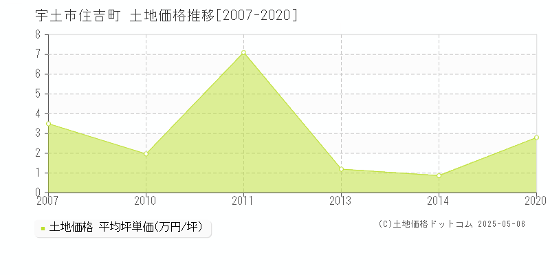 住吉町(宇土市)の土地価格推移グラフ(坪単価)[2007-2020年]