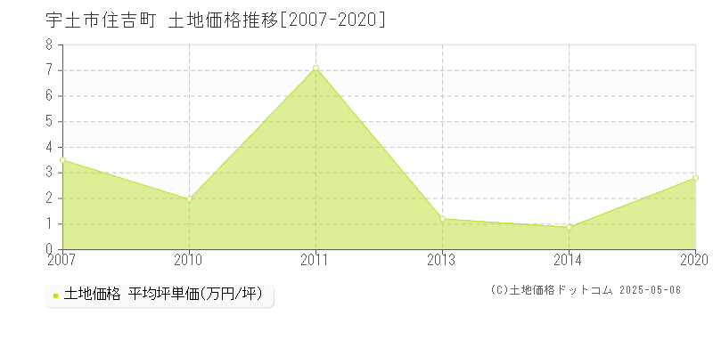 宇土市住吉町の土地価格推移グラフ 