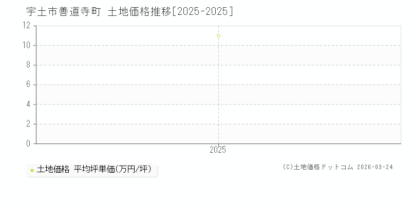 善道寺町(宇土市)の土地価格推移グラフ(坪単価)[2025-2025年]