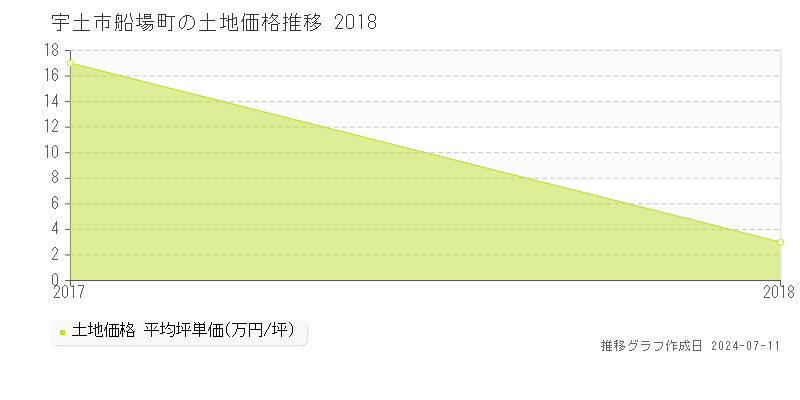 宇土市船場町の土地価格推移グラフ 