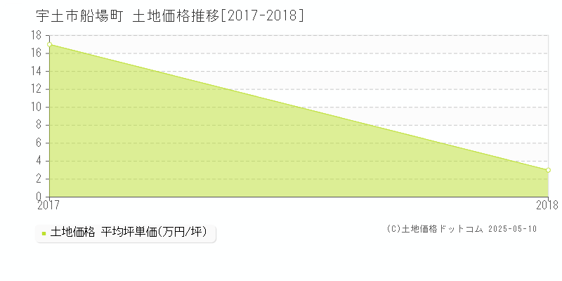 船場町(宇土市)の土地価格推移グラフ(坪単価)[2017-2018年]