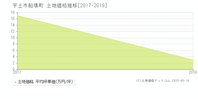 宇土市船場町の土地取引事例推移グラフ 