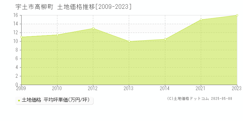 高柳町(宇土市)の土地価格推移グラフ(坪単価)[2009-2023年]