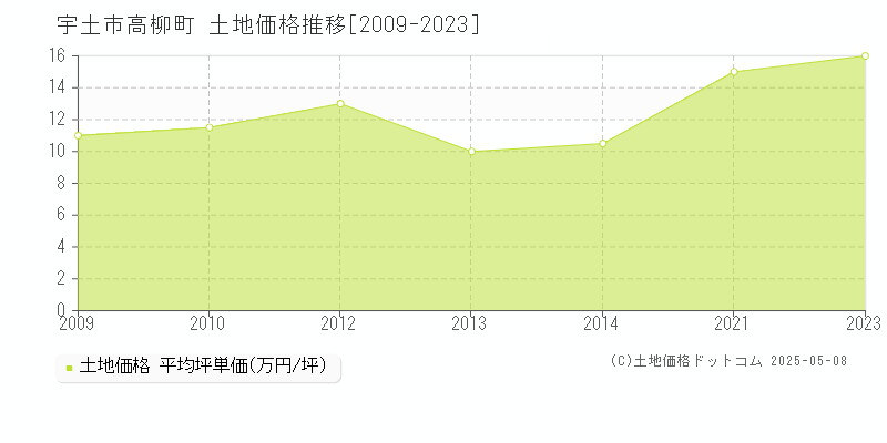 宇土市高柳町の土地価格推移グラフ 