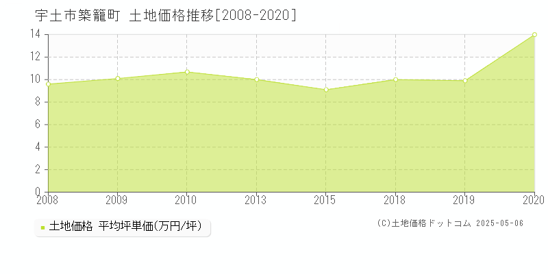 築籠町(宇土市)の土地価格推移グラフ(坪単価)[2008-2020年]