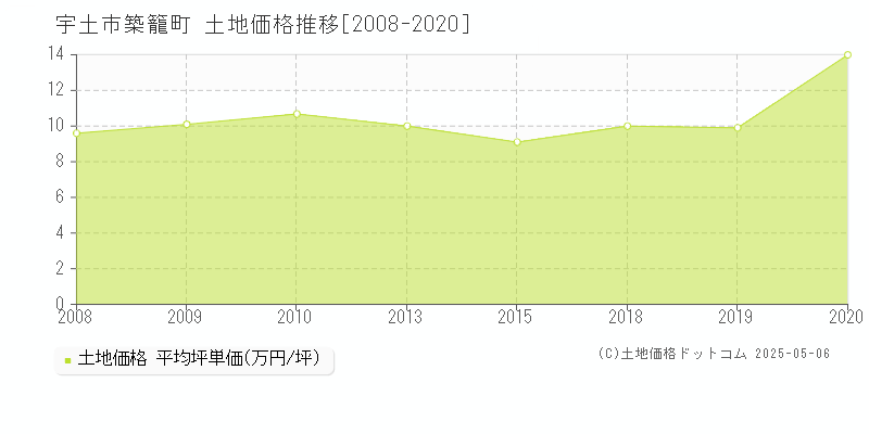 宇土市築籠町の土地価格推移グラフ 