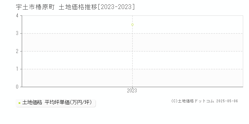 椿原町(宇土市)の土地価格推移グラフ(坪単価)[2023-2023年]
