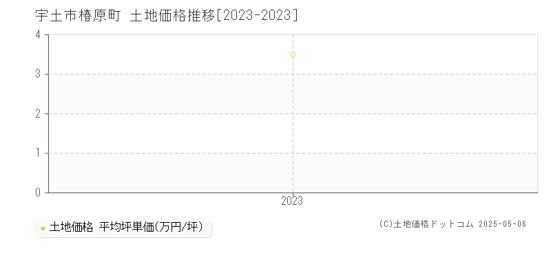 宇土市椿原町の土地価格推移グラフ 