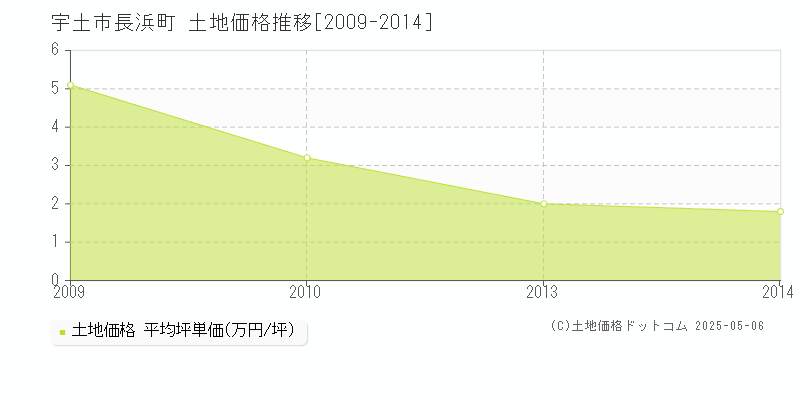 長浜町(宇土市)の土地価格推移グラフ(坪単価)[2009-2014年]