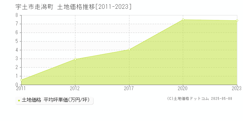 走潟町(宇土市)の土地価格推移グラフ(坪単価)[2011-2023年]