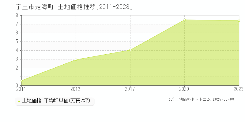 宇土市走潟町の土地価格推移グラフ 