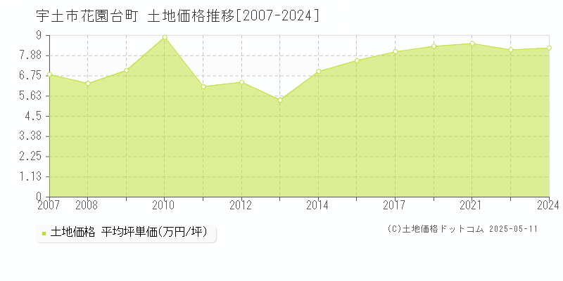 花園台町(宇土市)の土地価格推移グラフ(坪単価)[2007-2024年]