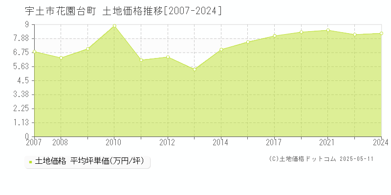 宇土市花園台町の土地価格推移グラフ 