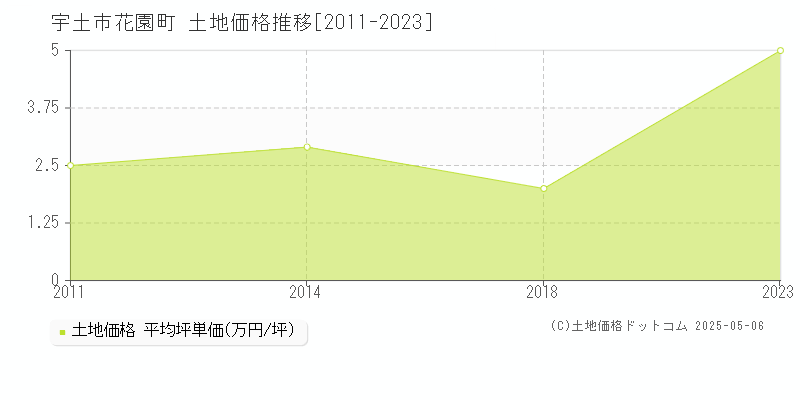 花園町(宇土市)の土地価格推移グラフ(坪単価)[2011-2023年]