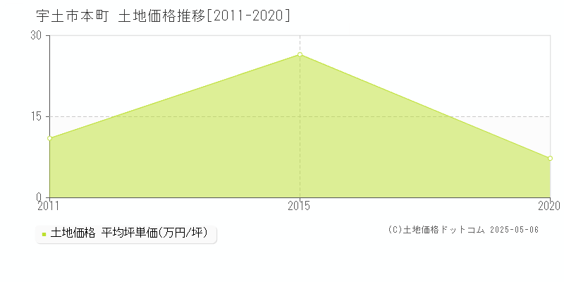 本町(宇土市)の土地価格推移グラフ(坪単価)[2011-2020年]