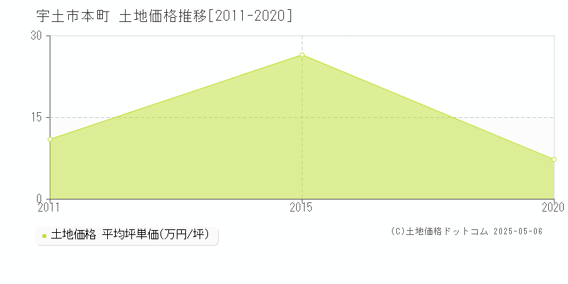 宇土市本町の土地価格推移グラフ 