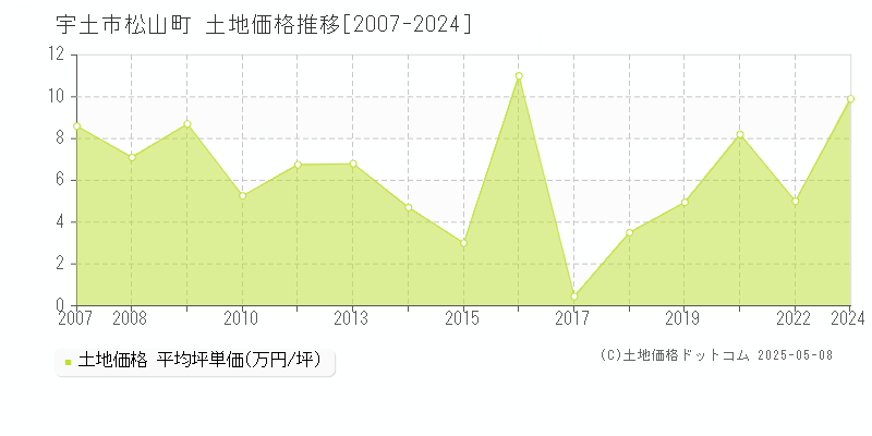 松山町(宇土市)の土地価格推移グラフ(坪単価)[2007-2024年]