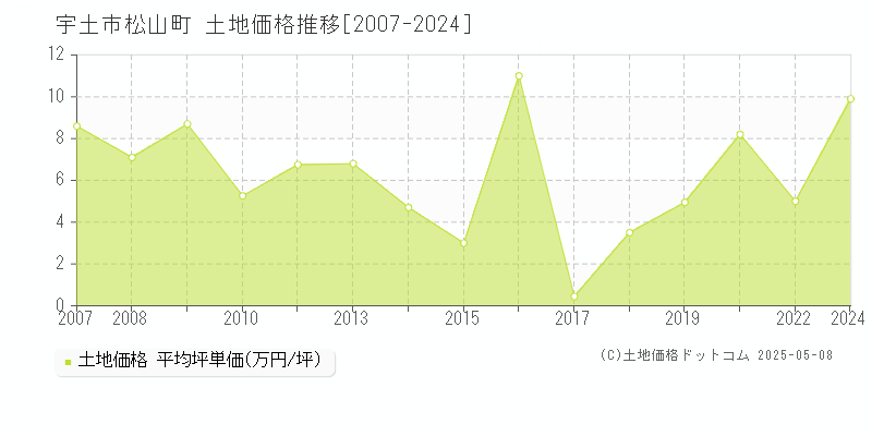 宇土市松山町の土地価格推移グラフ 