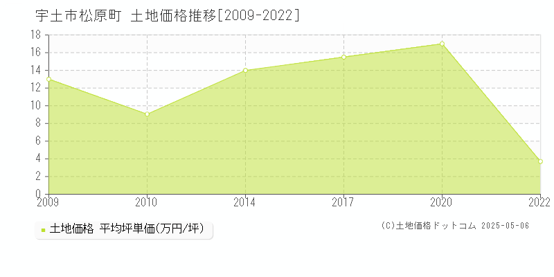 松原町(宇土市)の土地価格推移グラフ(坪単価)[2009-2022年]