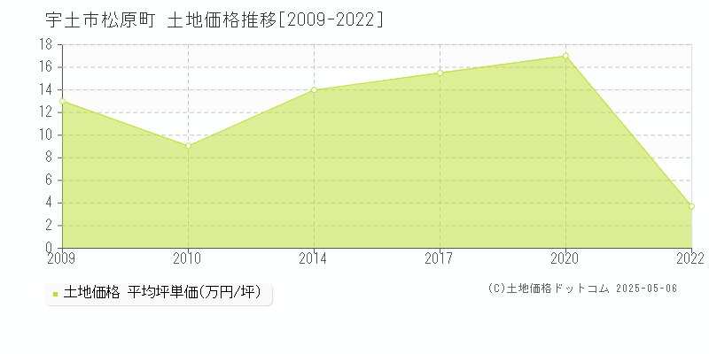 宇土市松原町の土地価格推移グラフ 