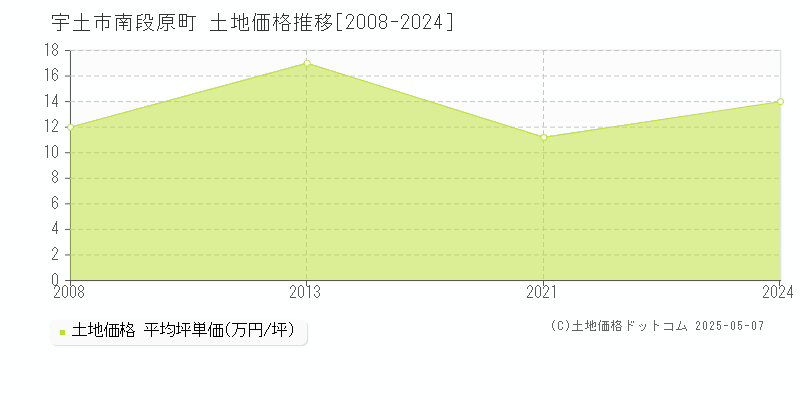 南段原町(宇土市)の土地価格推移グラフ(坪単価)[2008-2024年]