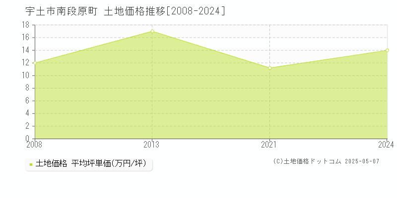 宇土市南段原町の土地価格推移グラフ 