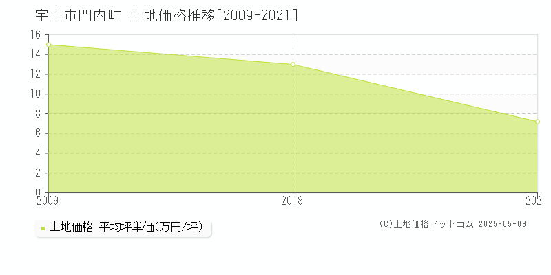 門内町(宇土市)の土地価格推移グラフ(坪単価)[2009-2021年]