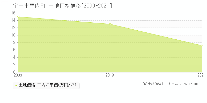 宇土市門内町の土地価格推移グラフ 