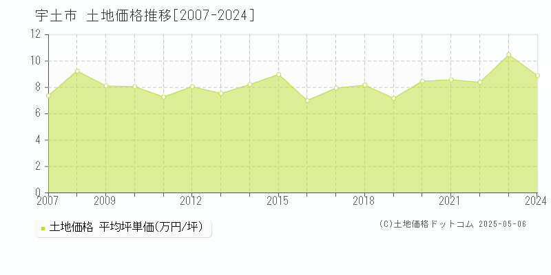 全域(宇土市)の土地価格推移グラフ(坪単価)[2007-2024年]