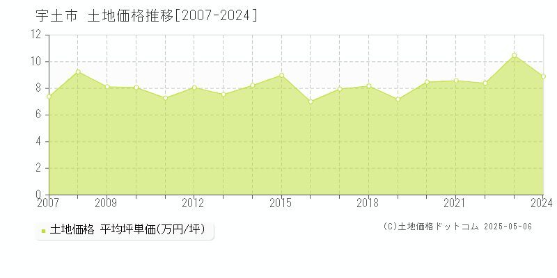 宇土市全域の土地価格推移グラフ 