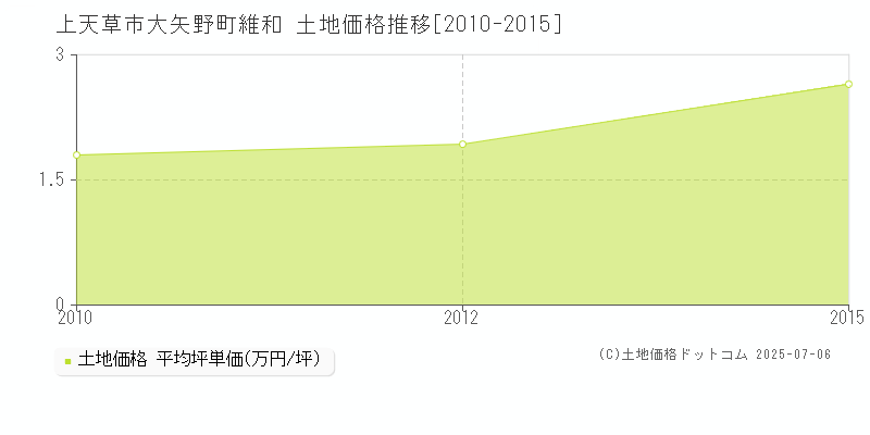 大矢野町維和(上天草市)の土地価格推移グラフ(坪単価)[2010-2015年]