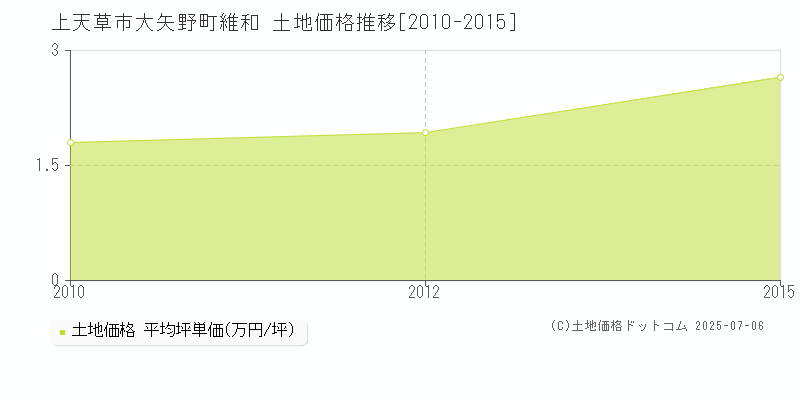 上天草市大矢野町維和の土地価格推移グラフ 