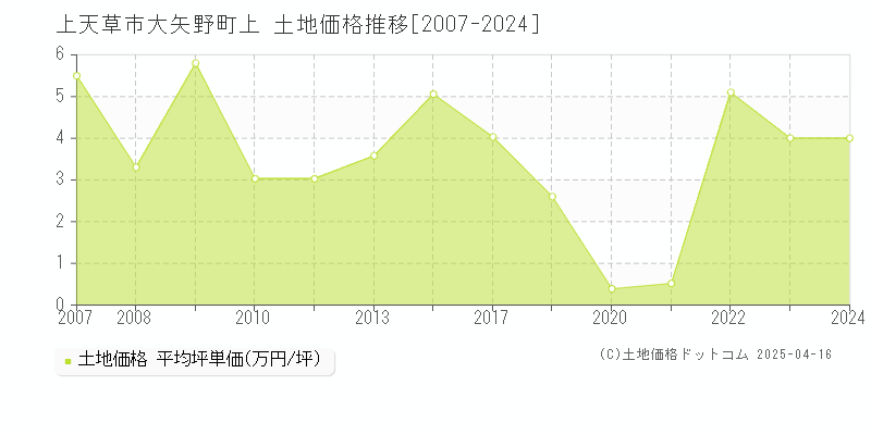 上天草市大矢野町上の土地取引事例推移グラフ 