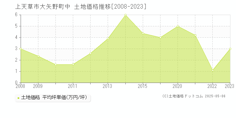 大矢野町中(上天草市)の土地価格推移グラフ(坪単価)[2008-2023年]