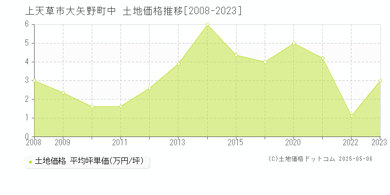 上天草市大矢野町中の土地価格推移グラフ 