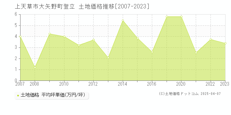 上天草市大矢野町登立の土地価格推移グラフ 