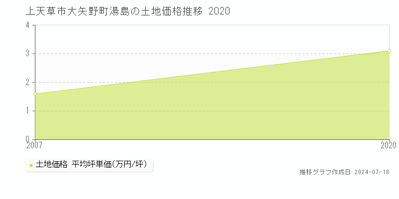 上天草市大矢野町湯島の土地取引事例推移グラフ 