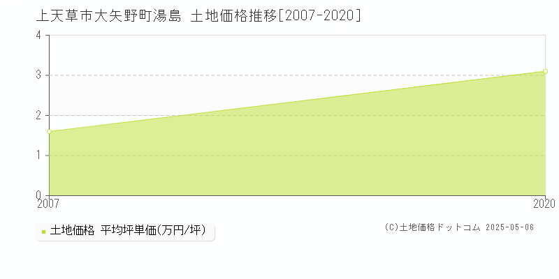 大矢野町湯島(上天草市)の土地価格推移グラフ(坪単価)[2007-2020年]